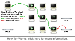 How Tor works